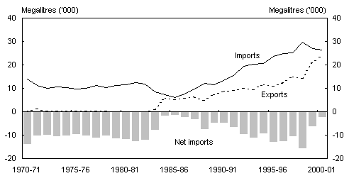 Chart 13: Trade in crude oil