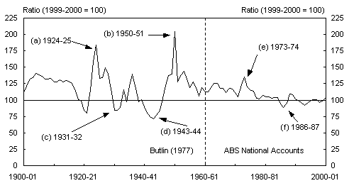 Chart 1: The terms of trade, 1900-01 to 2000-01