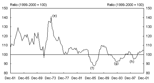Chart 2: The terms of trade, December 1961 to December 2001