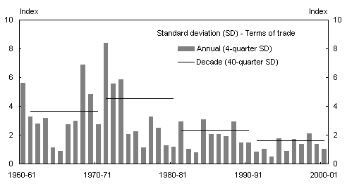 Chart 3: Volatility in the terms of trade, 1960-61 to 2000-01