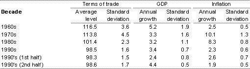 Table 1: Trends and volatility in major economic indicators
