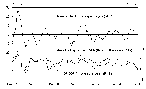 Chart 4: Changes in the terms of trade and world growth