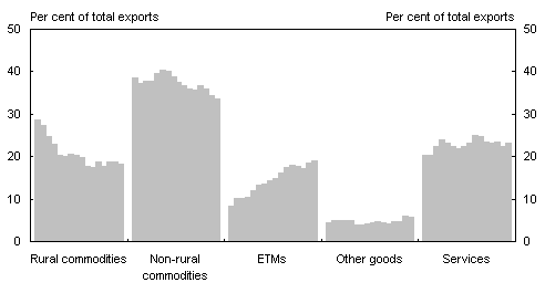 Chart 5: Share of total export volumes, 1985-86 to 2000-01