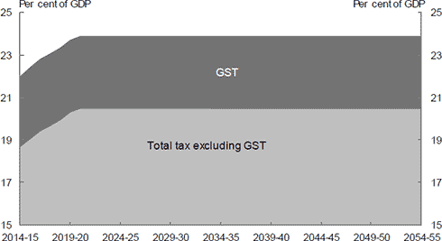This area chart shows the projected Australian Government tax receipts as a percentage of GDP from 2014-15 to 2054-55. The chart breaks up these tax receipts into two sub-categories: goods and services tax (GST) receipts and all other Australian Government tax receipts. Total Australian Government tax receipts grow from an estimated 22.0 per cent of GDP in 2014-15 to a projected 23.9 per cent of GDP in 2020-21, after which it remains stable at 23.9 per cent of GDP. GST receipts comprise approximately 3.4 per cent of GDP throughout most of the period. 