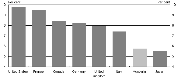Chart 2: International unemployment comparison