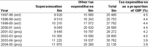 Table 2.1 Total measured tax expenditures (a)