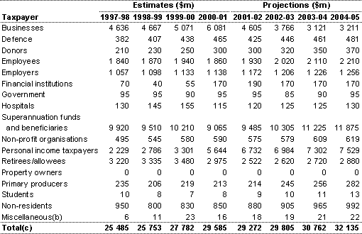 Table 2.4 Aggregate tax expenditures by taxpayer affected (a)
