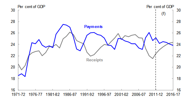 Chart 12: Receipts and payments as a share of GDP