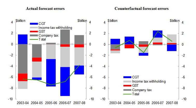 Chart 2: Contribution to Budget taxation revenue forecast error by major head of revenue