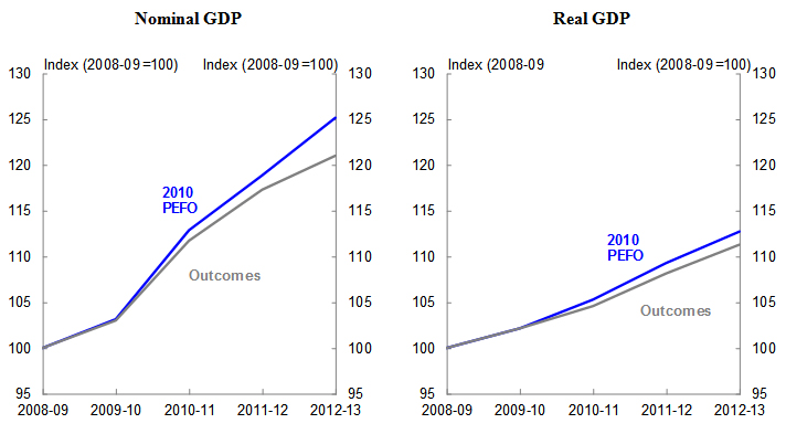 Chart 3: Nominal and real GDP forecast performance