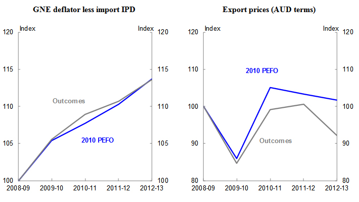 Chart 4: Domestic and export prices