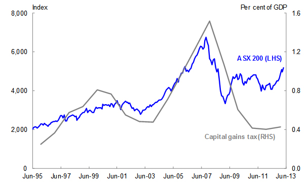 Chart 9: Capital Gains Tax Receipts and Equity Prices 