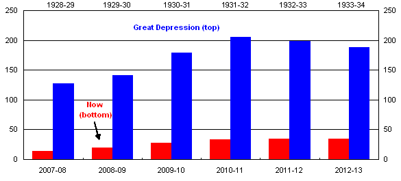 Chart 13: Aggregate Government gross debt
