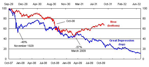 Chart 3: US stock market