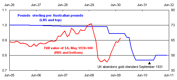 Chart 8: Australia's exchange rate against benchmark currencies