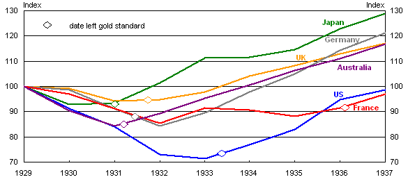 Chart 9: Real GDP and dates of exit from gold standard
