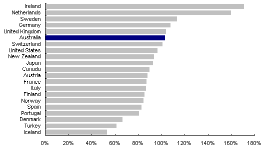 Figure 4: Actual trade as a proportion of expected trade, 2001