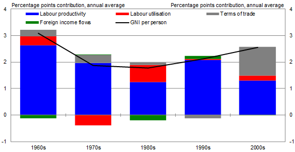 Chart 1: Contributions to growth in average incomes