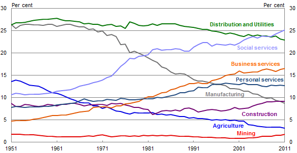 Chart 4: Employment by industry (share of total – persons employed)