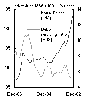 Chart 5: Real house prices and the debt-servicing ratio - Australia