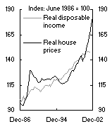 Chart 7: Real house prices and real disposable income - Australia