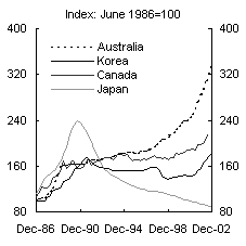 Chart 1: Nominal prices for existing houses - Australia, Korea, Canada and Japan