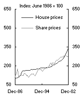 Chart 10: House prices compared with share prices - Australia