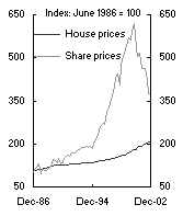 Chart 10: House prices compared with share prices - United States