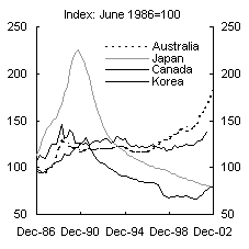 Chart 2: Real (CPI adjusted) prices for existing houses - Australia, Japan, Canada and Korea