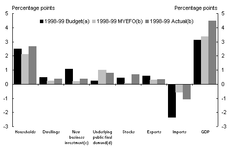 Chart 2: Contributions to GDP Growth 1998-99
