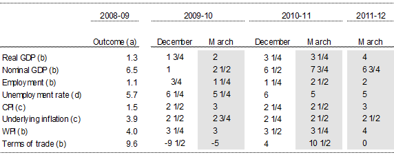 Table: Key Domestic Forecasts - March JEFG compared with December JEFG