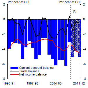 Chart: Current Account Deficit