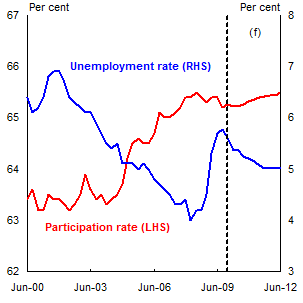 Chart: Unemployment and Participation Rates (sa)