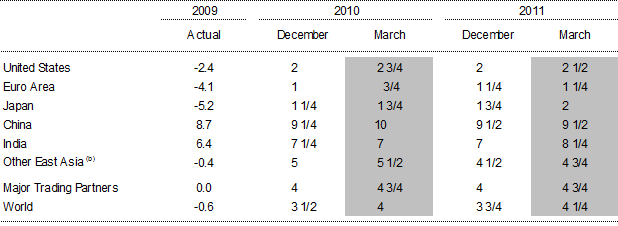 Table: International GDP growth forecasts