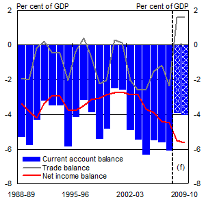 Chart 8: Current account balance
