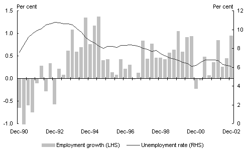 Chart 6: Employment growth and the unemployment rate