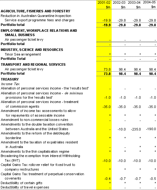 Table B1: Revenue measures since the 2001-02 Budget