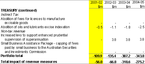 Table B1: Revenue measures since the 2001-02 Budget (continued)