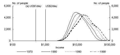 Chart 17: Income Distribution - UK