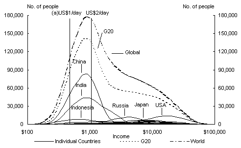 Chart 19: G20 and Global Distributions - 1970