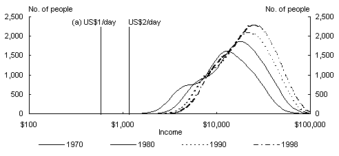 Chart 4: Income Distribution - Canada