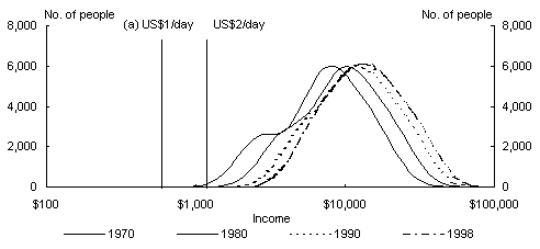 Chart 7: Income Distribution - Germany