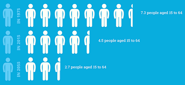 Chart 3. The number of people (aged 15 to 64) per person aged 65+ is decreasing