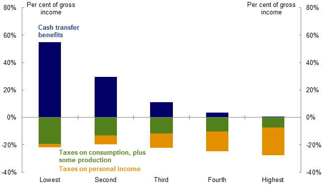Chart 7. Cash transfer payments and taxes as a percentage of gross income, 2009-10