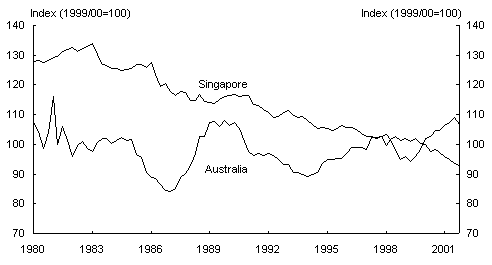 Chart 5: Australia and Singapore Terms of Trade (Goods)