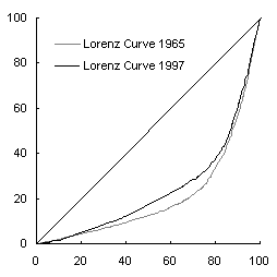 Lorenz curves: 114 countries