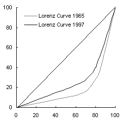 APEC Lorenz curves