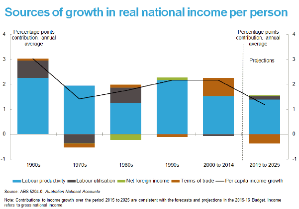 Sources of growth in real national income per person