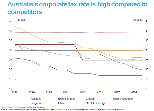 Australia's corporate tax rate is high compared to competitors