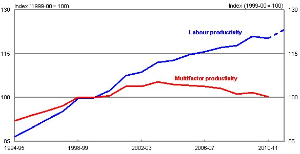 Chart 2: Market sector productivity